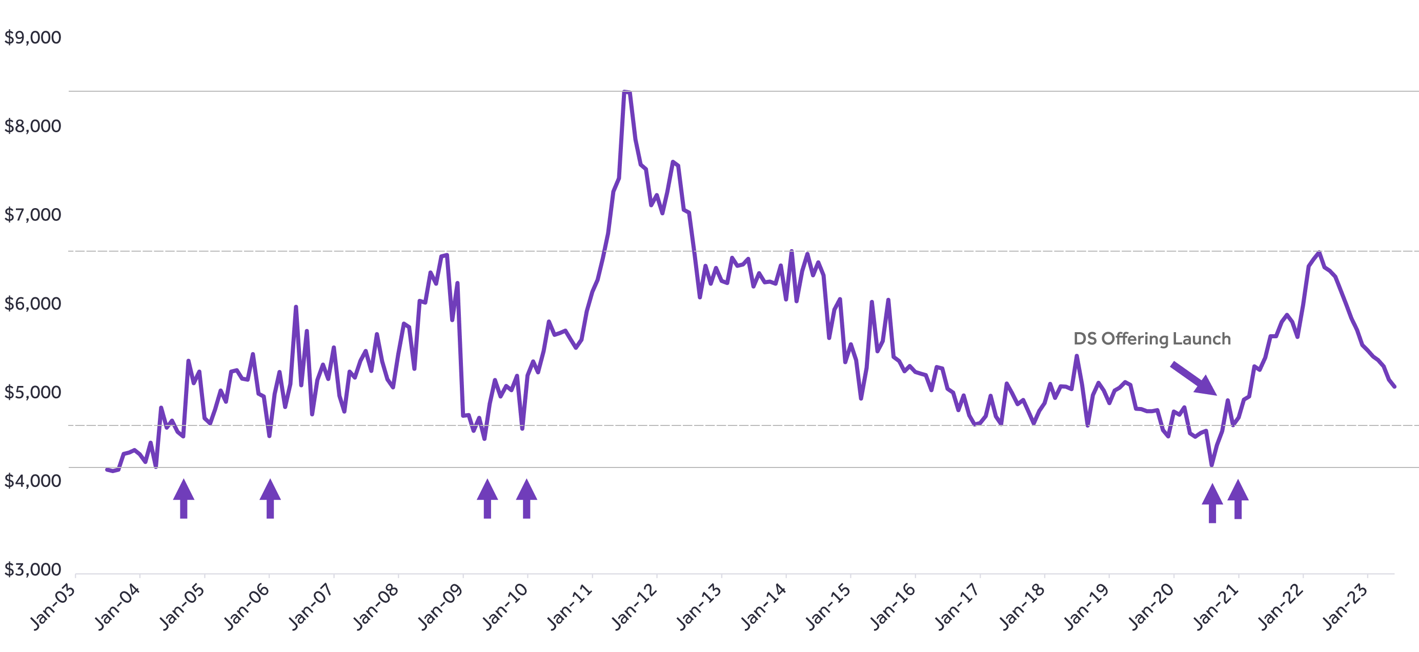 Opportunity chart